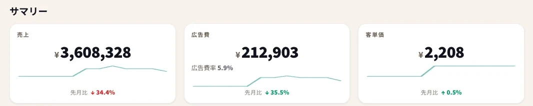 全景の画面。売上・広告費・客単価が前月比と推移つきで並んでいる