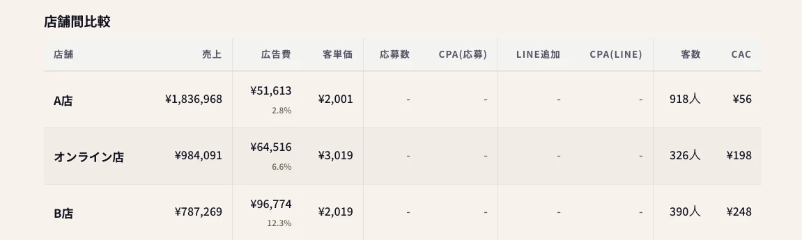 店舗ごとの売上・広告費・客単価・客数・CACを並べた比較テーブル